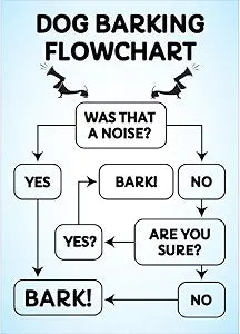 Dog Barking Flowchart Magnet